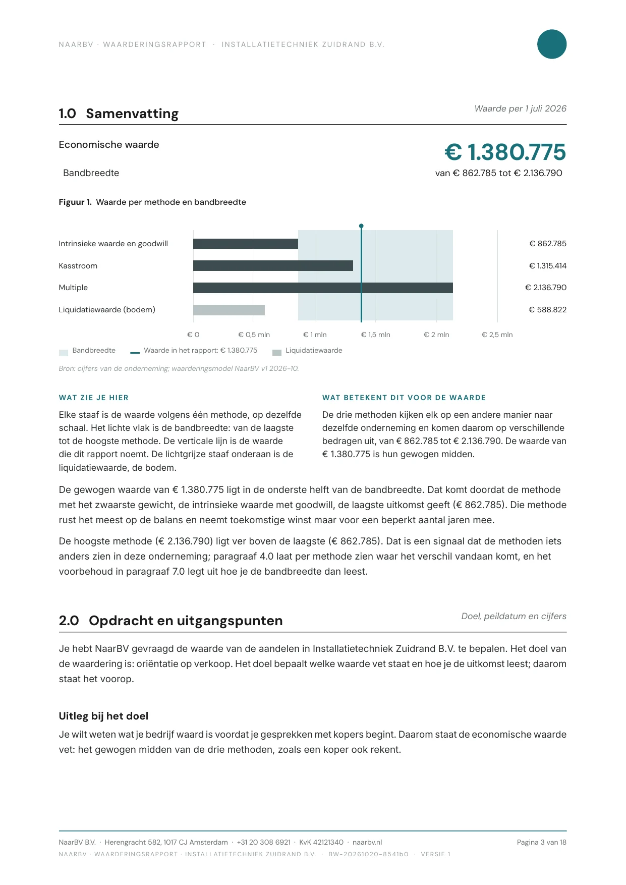 Pagina 3 van het voorbeeldrapport: samenvatting: waarde per methode en bandbreedte (fictieve onderneming).