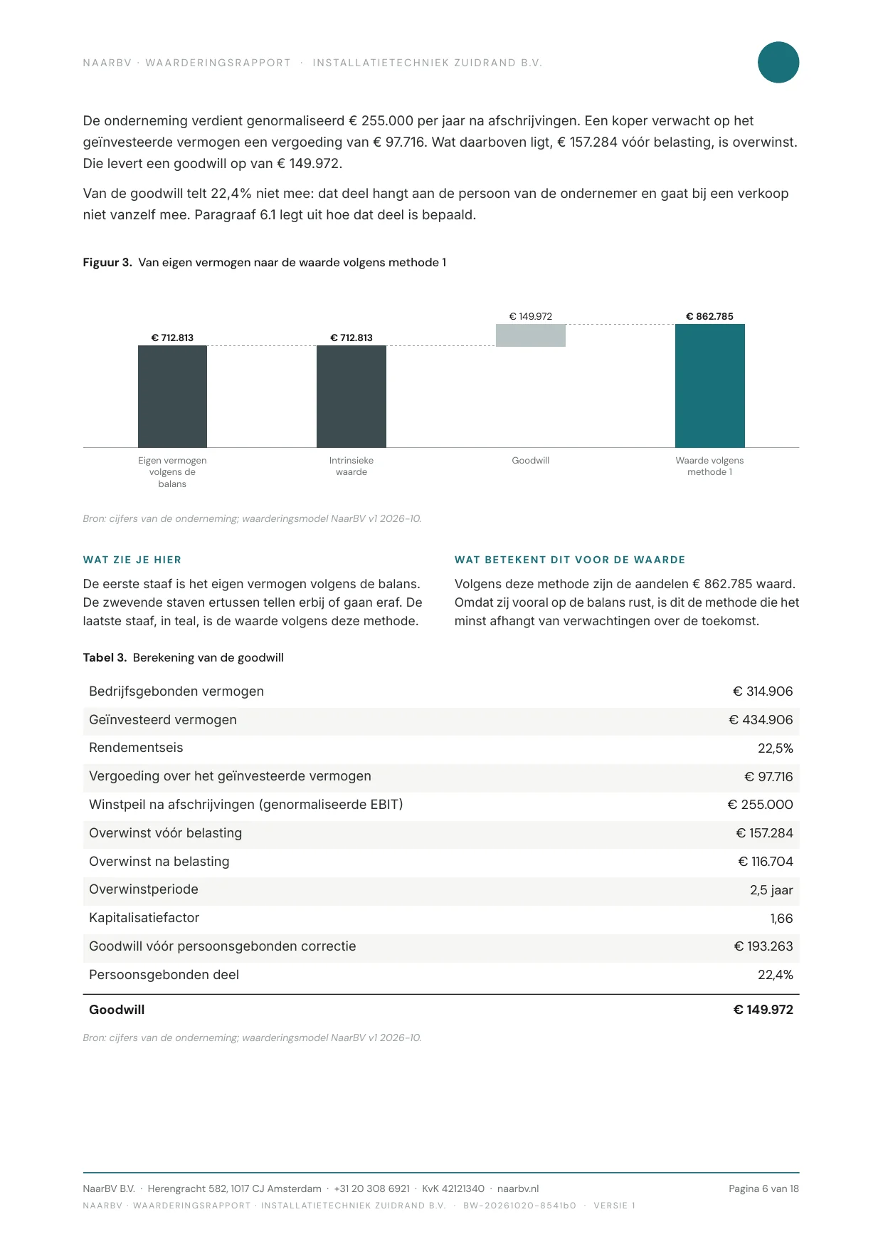 Pagina 6 van het voorbeeldrapport: berekening van de goodwill (fictieve onderneming).